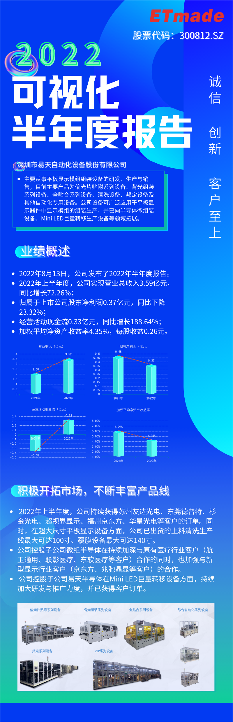 一張圖讀懂易天股份2022年半年度報(bào)告